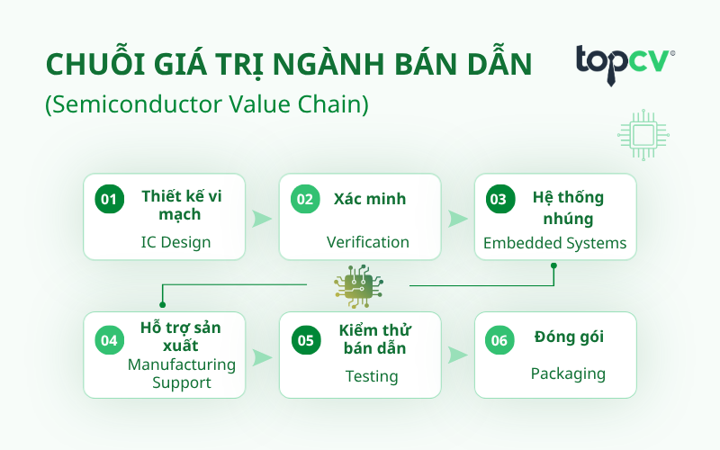 Chuỗi giá trị ngành bán dẫn (Semiconductor Value Chain)